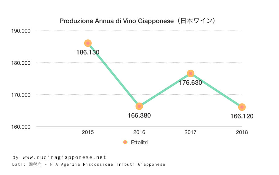 Grafico della produzione annua di vino giapponese (2015-1018)