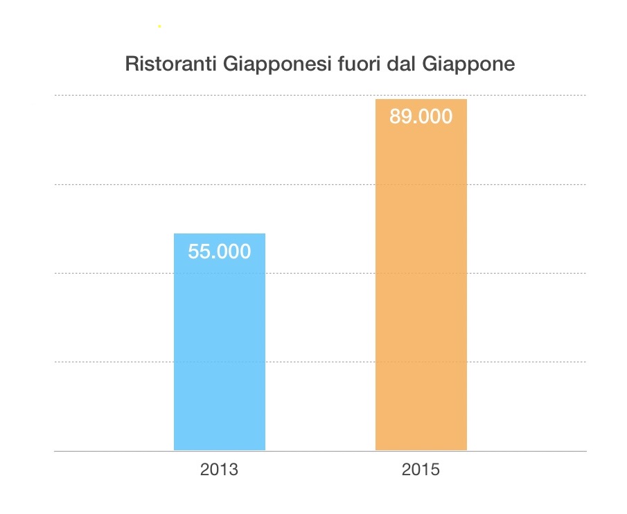 Grafico della crescita dei ristoranti giapponesi fuori dal Giappone