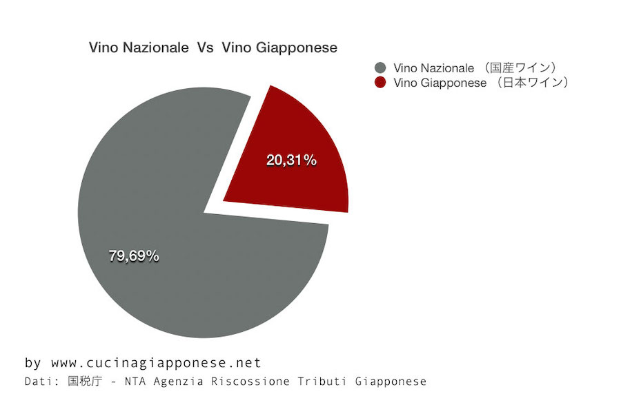 Vino nazionale VS vino giapponese