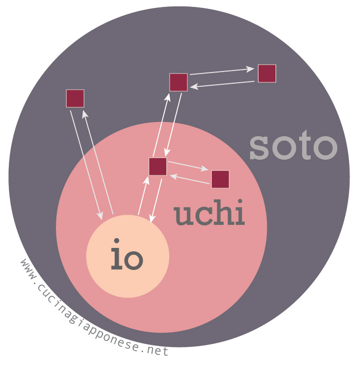 Soto Vs Uchi, schema con le sfere di appartenenza degli interlocutori che modificano le forme onorifiche della lingua giapponese