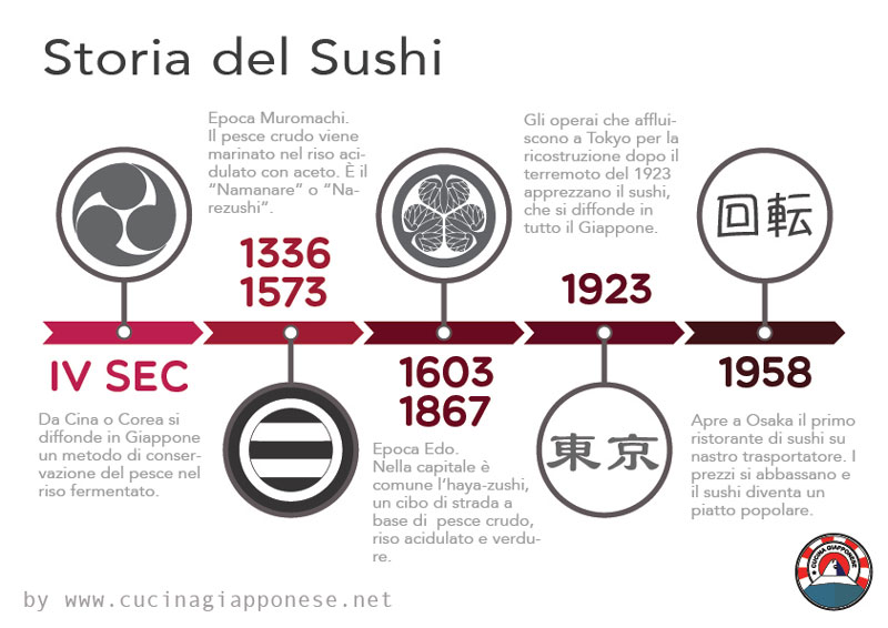 La Storia del Sushi - Origine, sviluppo e successo internazionale