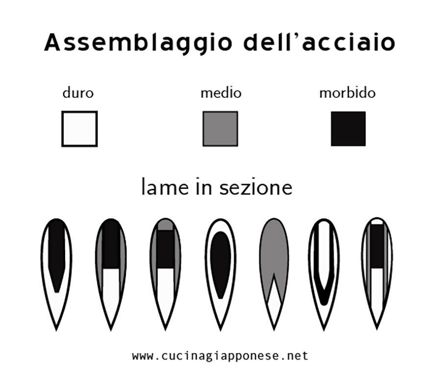 tecnica giapponese di assemblaggio dell'acciaio